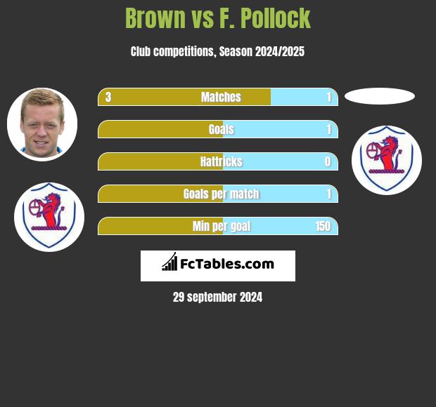 Brown vs F. Pollock h2h player stats