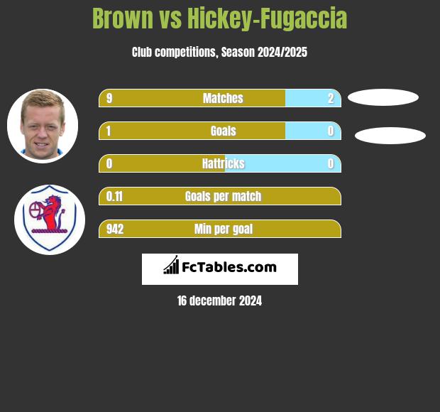 Brown vs Hickey-Fugaccia h2h player stats