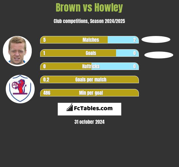 Brown vs Howley h2h player stats