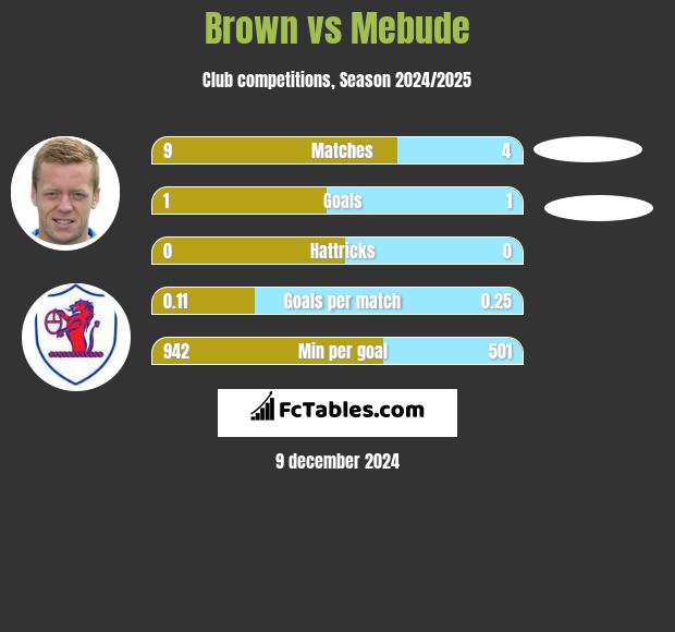 Brown vs Mebude h2h player stats