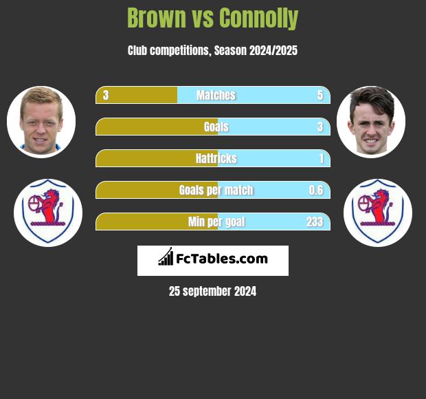 Brown vs Connolly h2h player stats