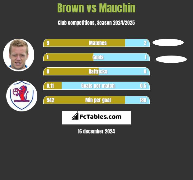 Brown vs Mauchin h2h player stats