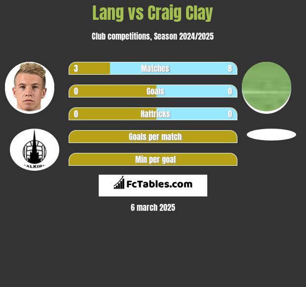 Lang vs Craig Clay h2h player stats