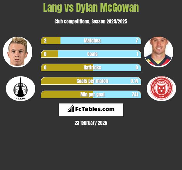 Lang vs Dylan McGowan h2h player stats