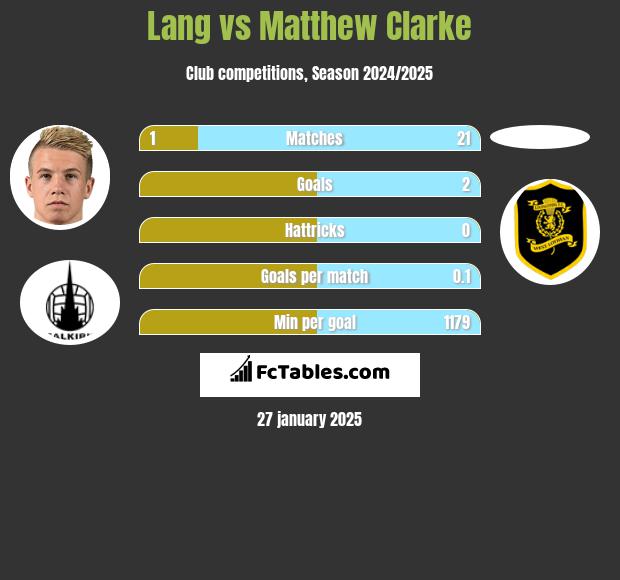 Lang vs Matthew Clarke h2h player stats