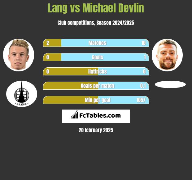 Lang vs Michael Devlin h2h player stats