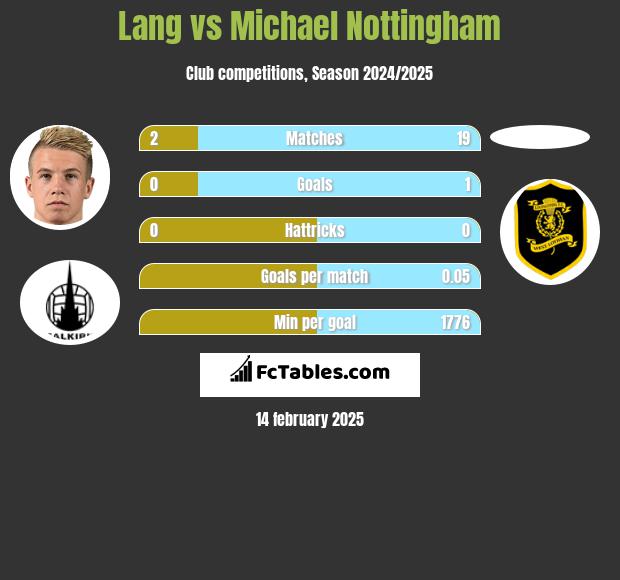 Lang vs Michael Nottingham h2h player stats