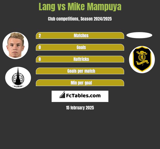 Lang vs Mike Mampuya h2h player stats