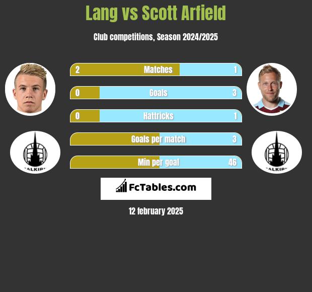 Lang vs Scott Arfield h2h player stats