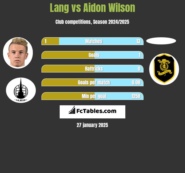 Lang vs Aidon Wilson h2h player stats