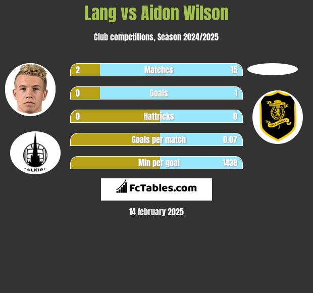 Lang vs Aidon Wilson h2h player stats