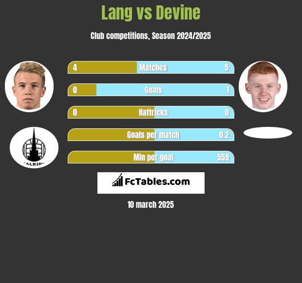 Lang vs Devine h2h player stats