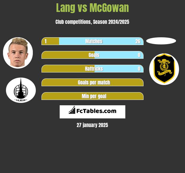 Lang vs McGowan h2h player stats