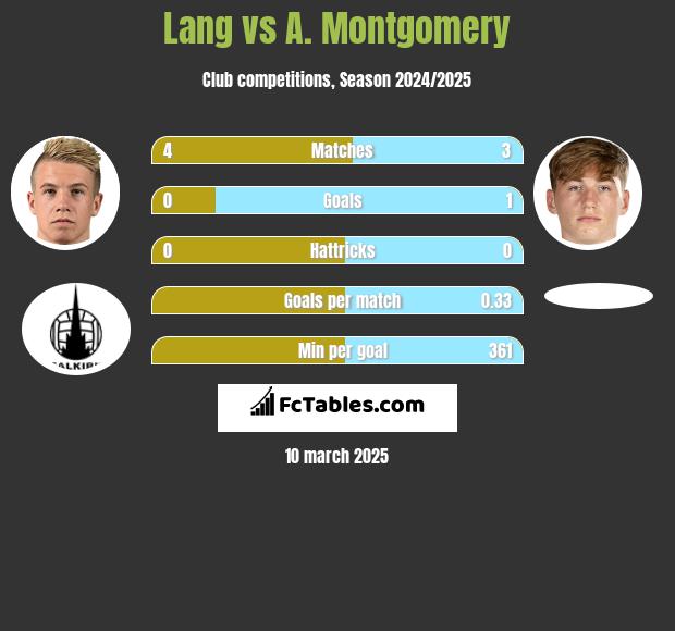 Lang vs A. Montgomery h2h player stats