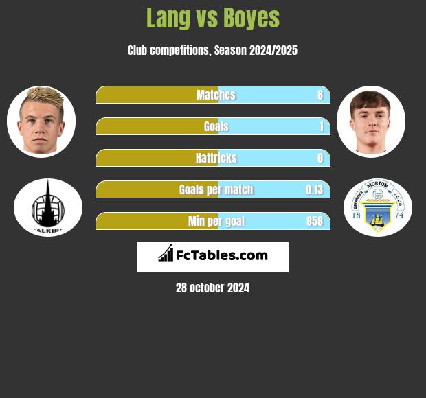 Lang vs Boyes h2h player stats