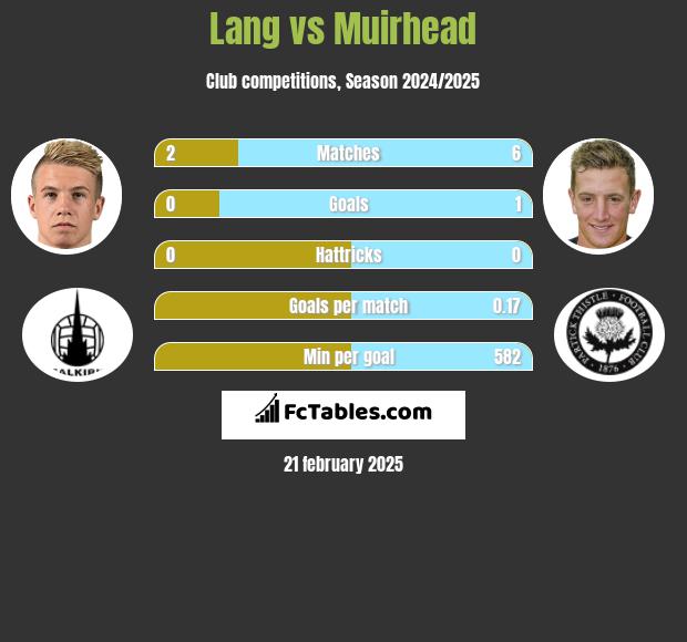 Lang vs Muirhead h2h player stats