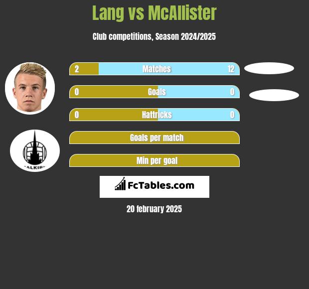 Lang vs McAllister h2h player stats