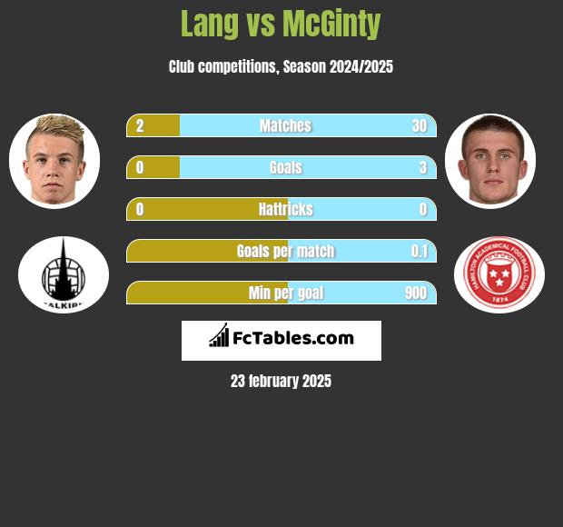 Lang vs McGinty h2h player stats