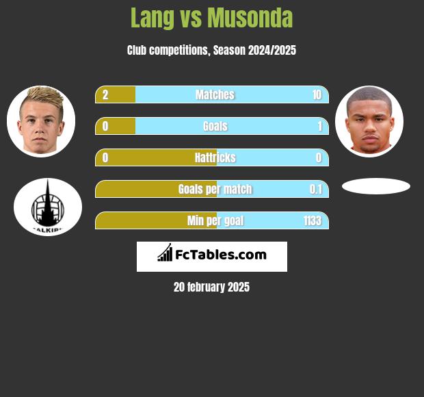 Lang vs Musonda h2h player stats