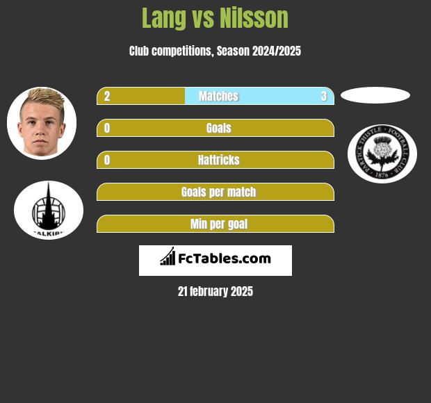 Lang vs Nilsson h2h player stats