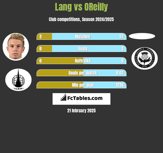 Lang vs OReilly h2h player stats