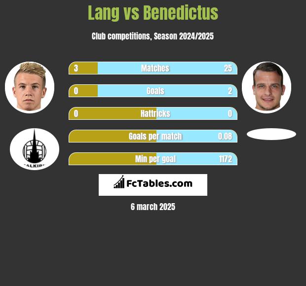 Lang vs Benedictus h2h player stats