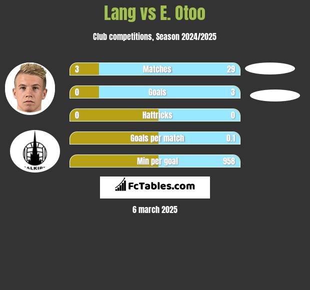 Lang vs E. Otoo h2h player stats