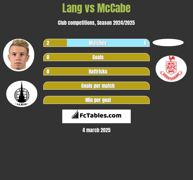 Lang vs McCabe h2h player stats