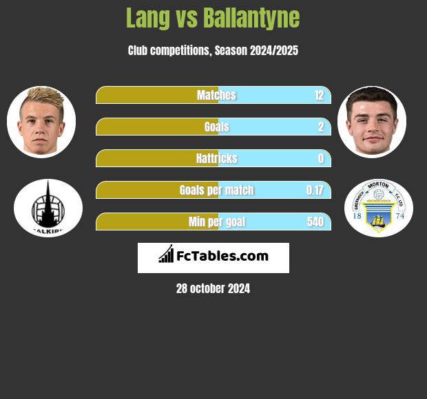 Lang vs Ballantyne h2h player stats