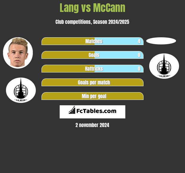 Lang vs McCann h2h player stats