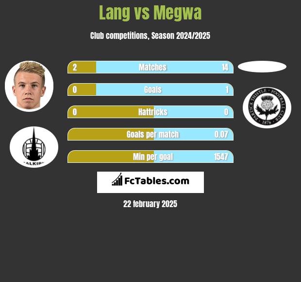 Lang vs Megwa h2h player stats