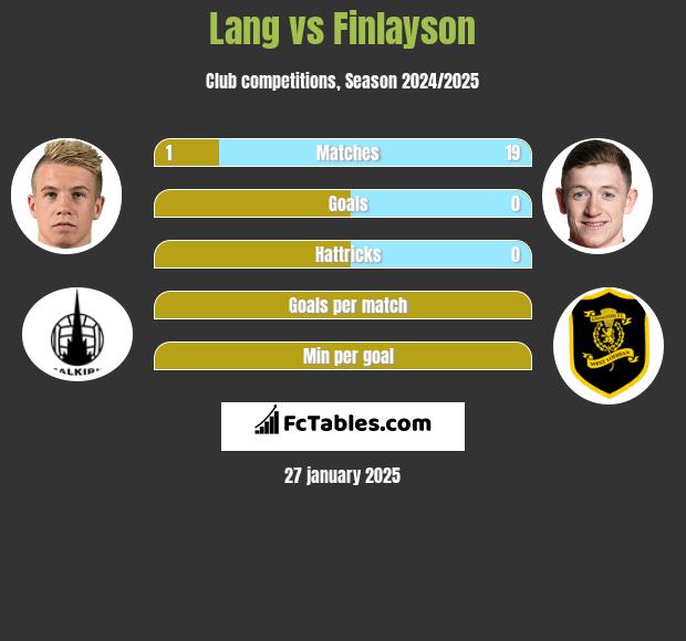 Lang vs Finlayson h2h player stats