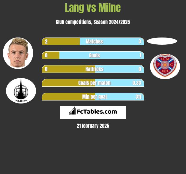 Lang vs Milne h2h player stats