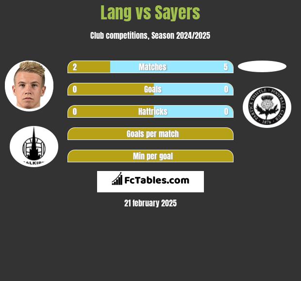 Lang vs Sayers h2h player stats