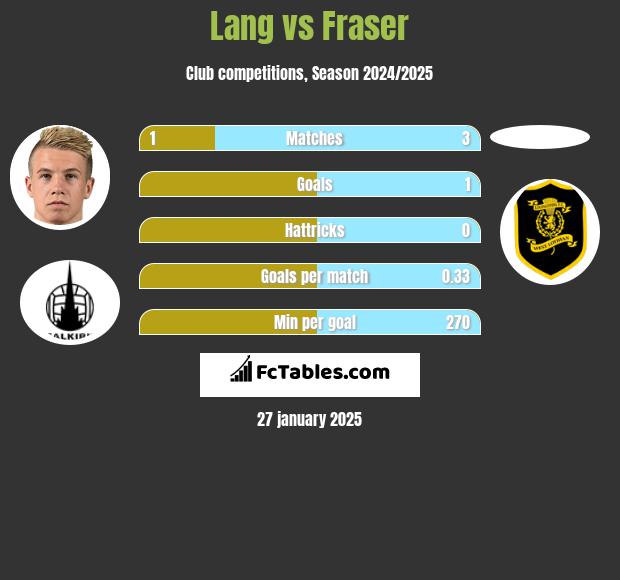 Lang vs Fraser h2h player stats