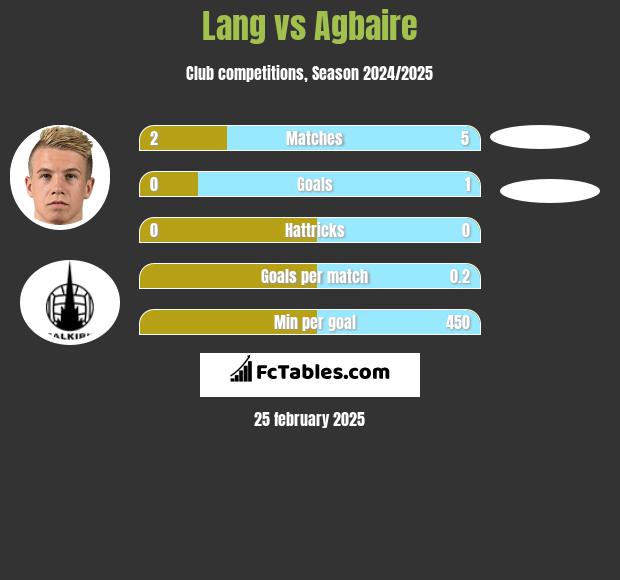 Lang vs Agbaire h2h player stats