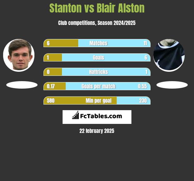 Stanton vs Blair Alston h2h player stats