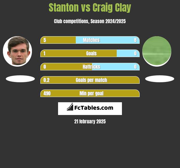 Stanton vs Craig Clay h2h player stats