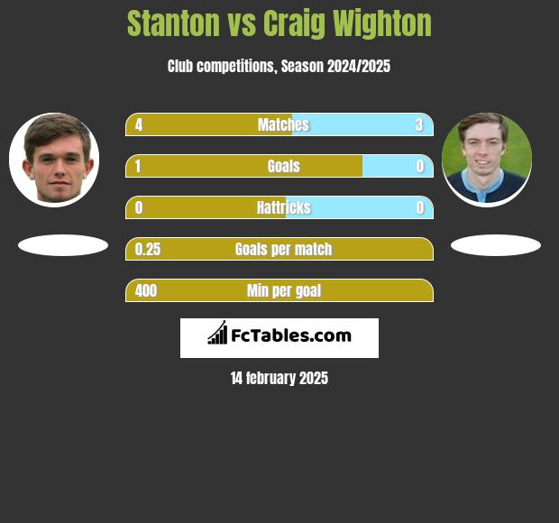 Stanton vs Craig Wighton h2h player stats