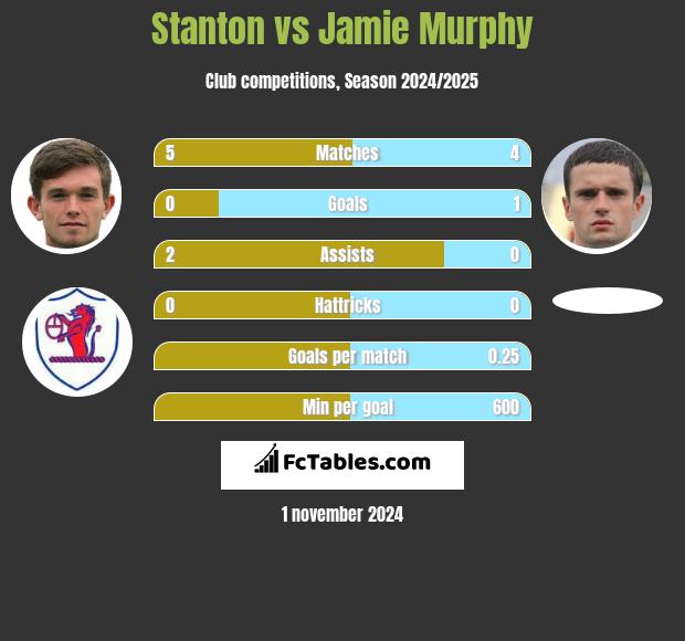 Stanton vs Jamie Murphy h2h player stats