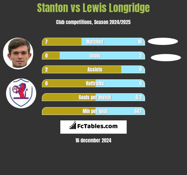 Stanton vs Lewis Longridge h2h player stats