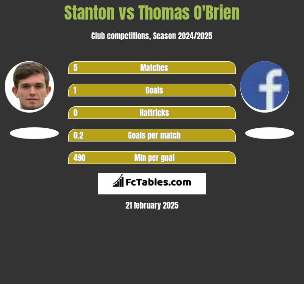 Stanton vs Thomas O'Brien h2h player stats