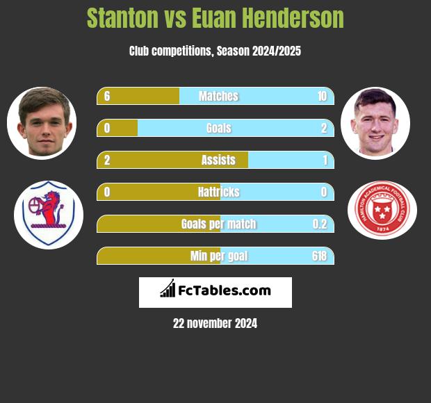 Stanton vs Euan Henderson h2h player stats