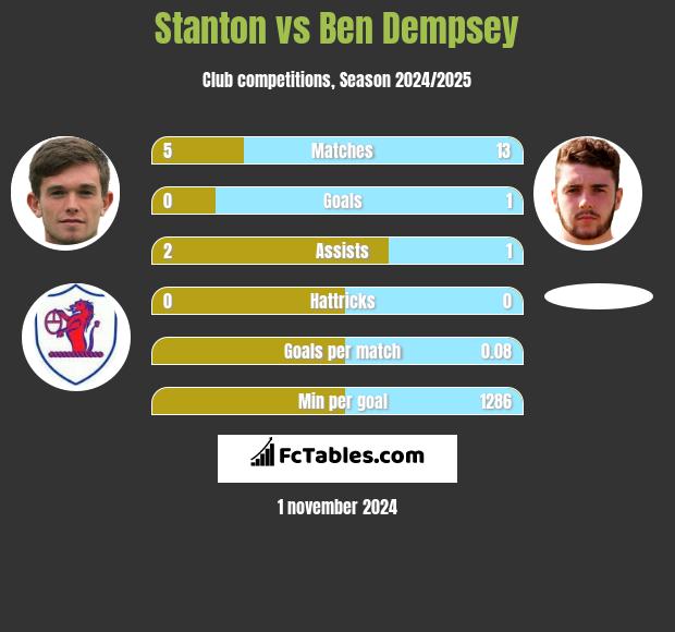 Stanton vs Ben Dempsey h2h player stats