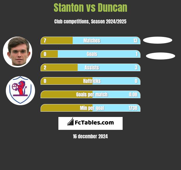 Stanton vs Duncan h2h player stats