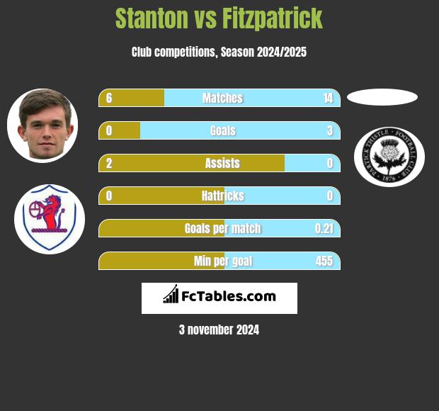 Stanton vs Fitzpatrick h2h player stats