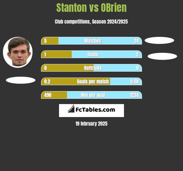 Stanton vs OBrien h2h player stats