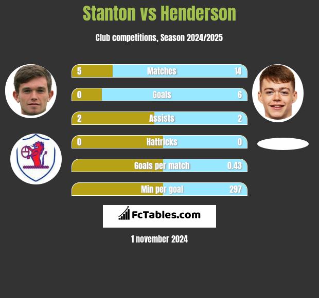 Stanton vs Henderson h2h player stats