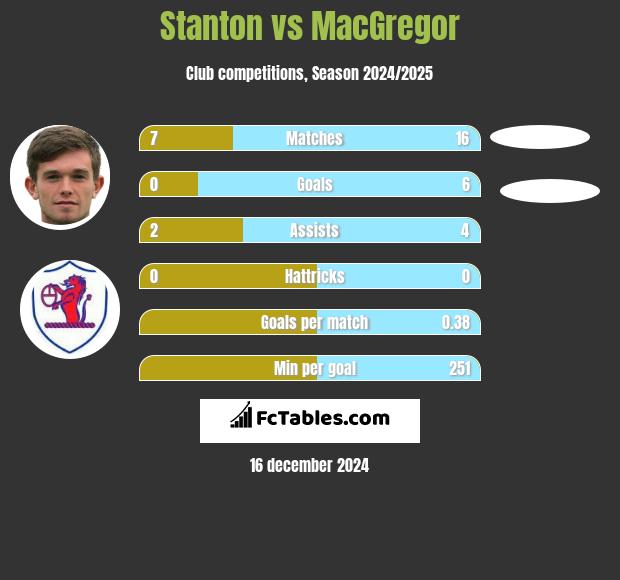 Stanton vs MacGregor h2h player stats