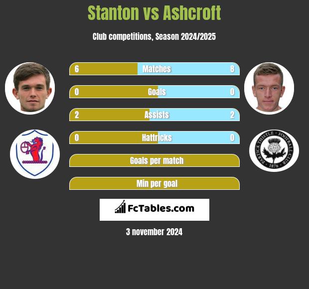 Stanton vs Ashcroft h2h player stats